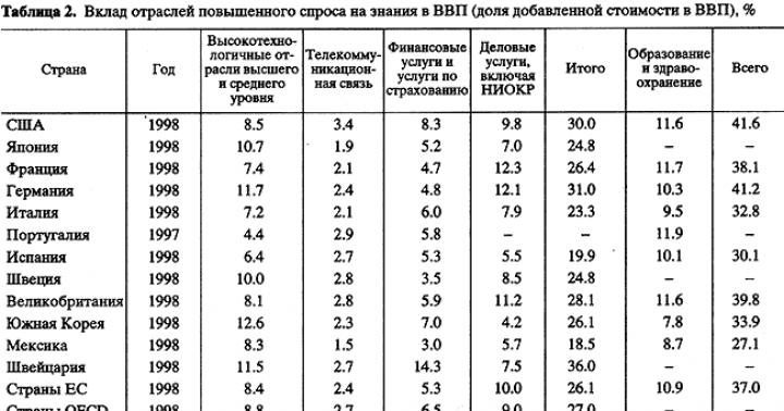 Современная инновационная экономика знаний